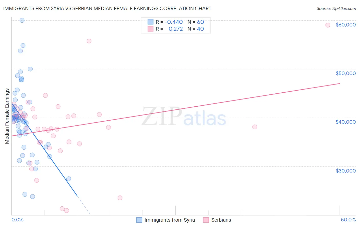 Immigrants from Syria vs Serbian Median Female Earnings