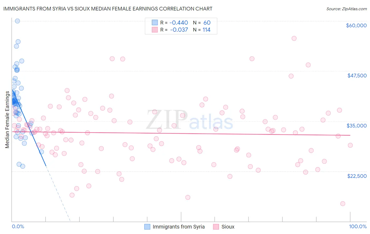 Immigrants from Syria vs Sioux Median Female Earnings