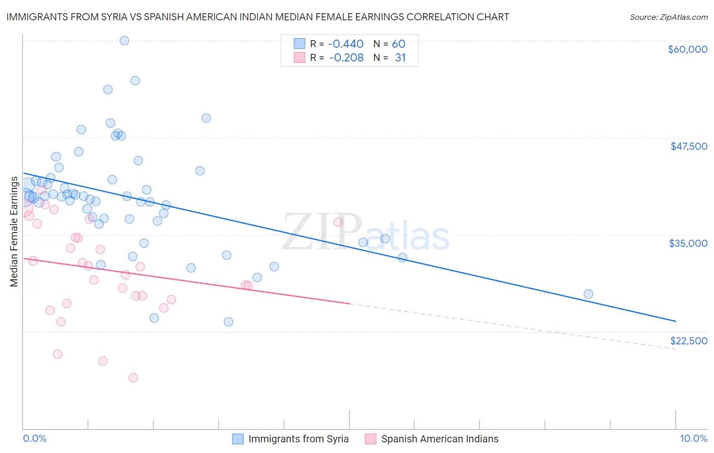 Immigrants from Syria vs Spanish American Indian Median Female Earnings