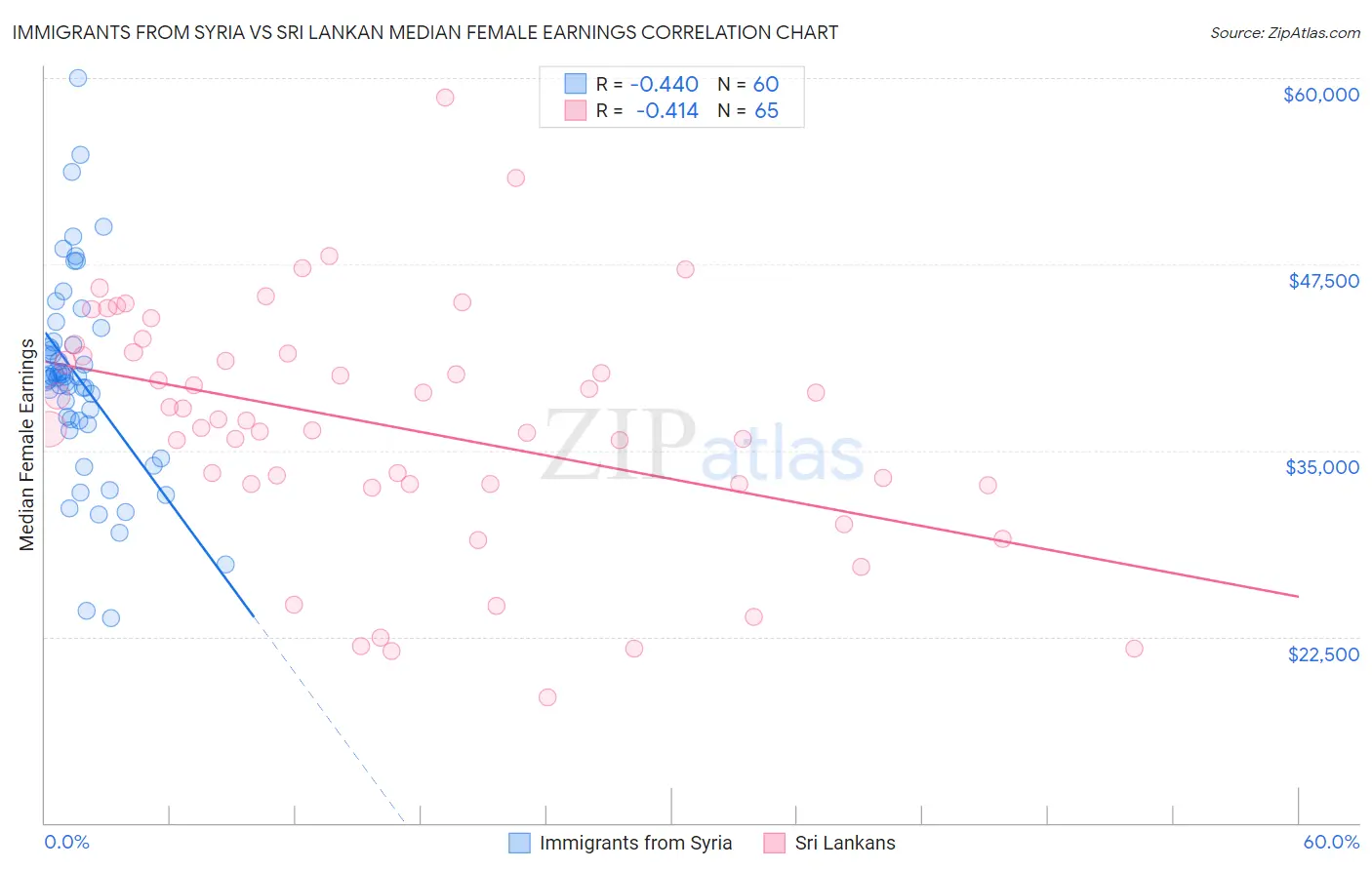 Immigrants from Syria vs Sri Lankan Median Female Earnings