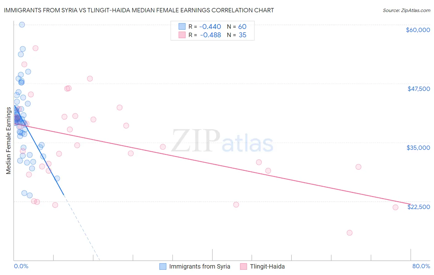 Immigrants from Syria vs Tlingit-Haida Median Female Earnings