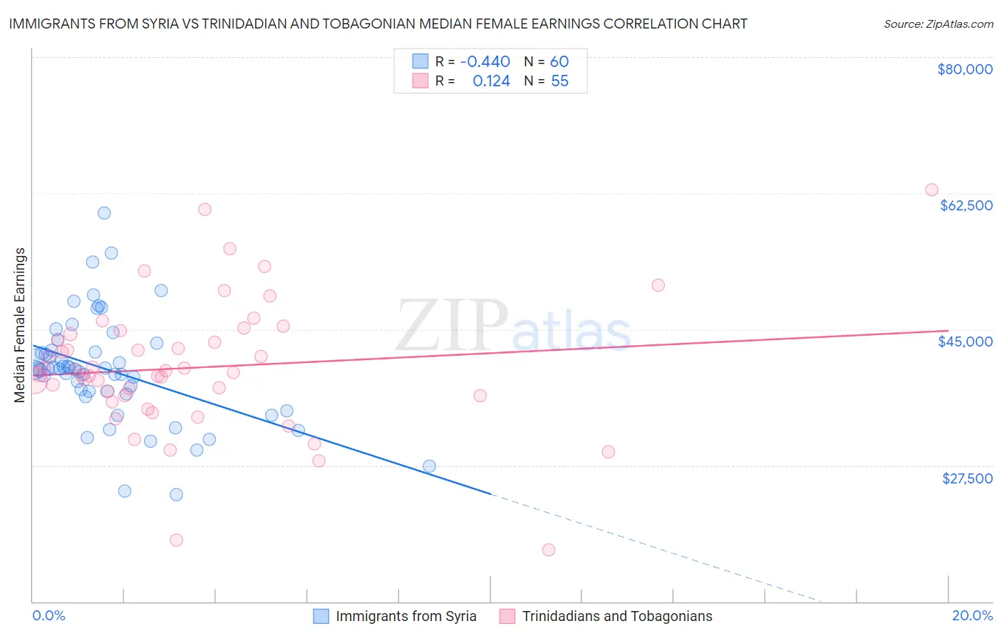 Immigrants from Syria vs Trinidadian and Tobagonian Median Female Earnings