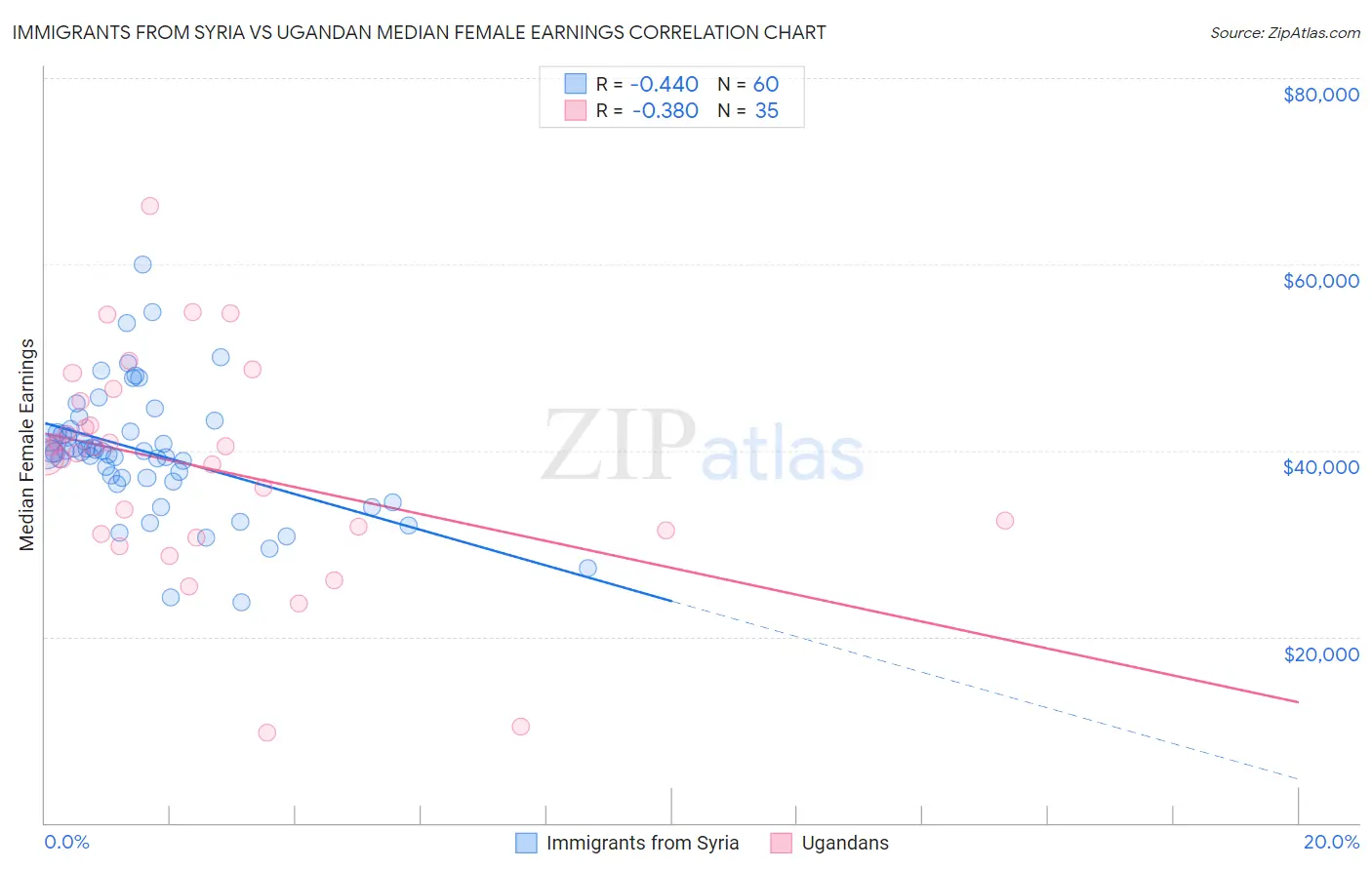 Immigrants from Syria vs Ugandan Median Female Earnings