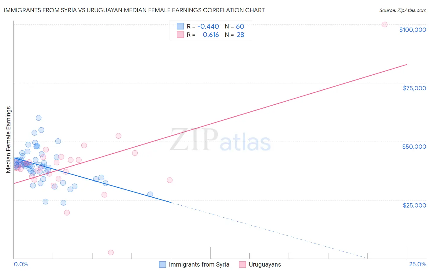 Immigrants from Syria vs Uruguayan Median Female Earnings