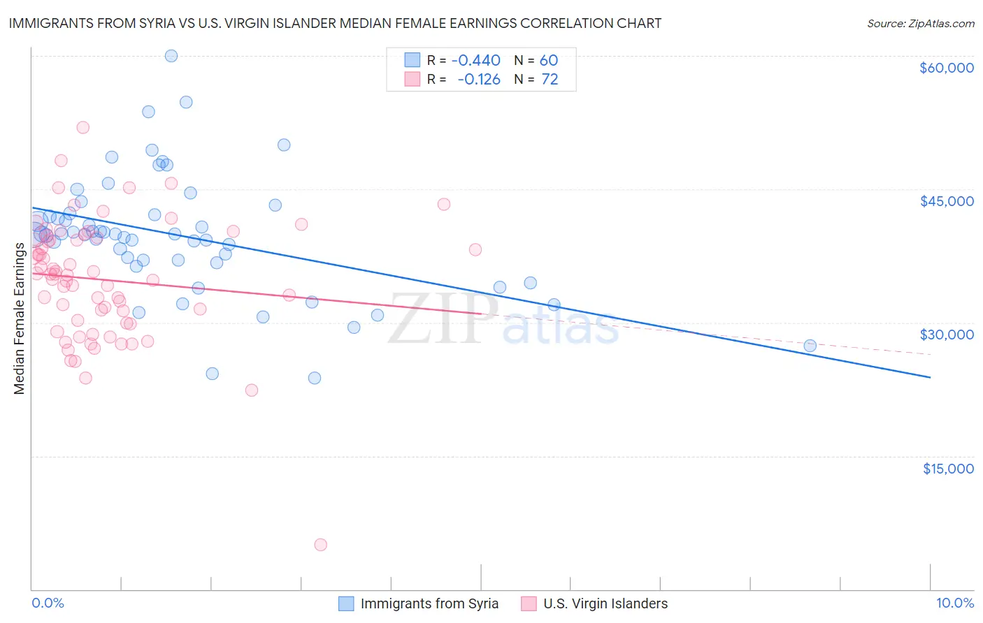 Immigrants from Syria vs U.S. Virgin Islander Median Female Earnings