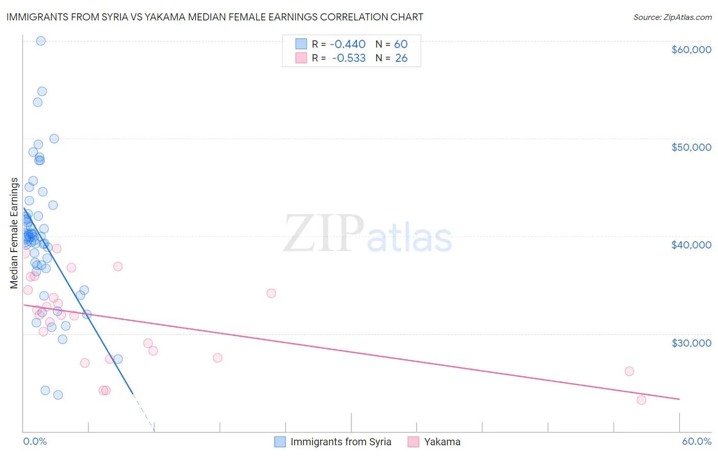 Immigrants from Syria vs Yakama Median Female Earnings