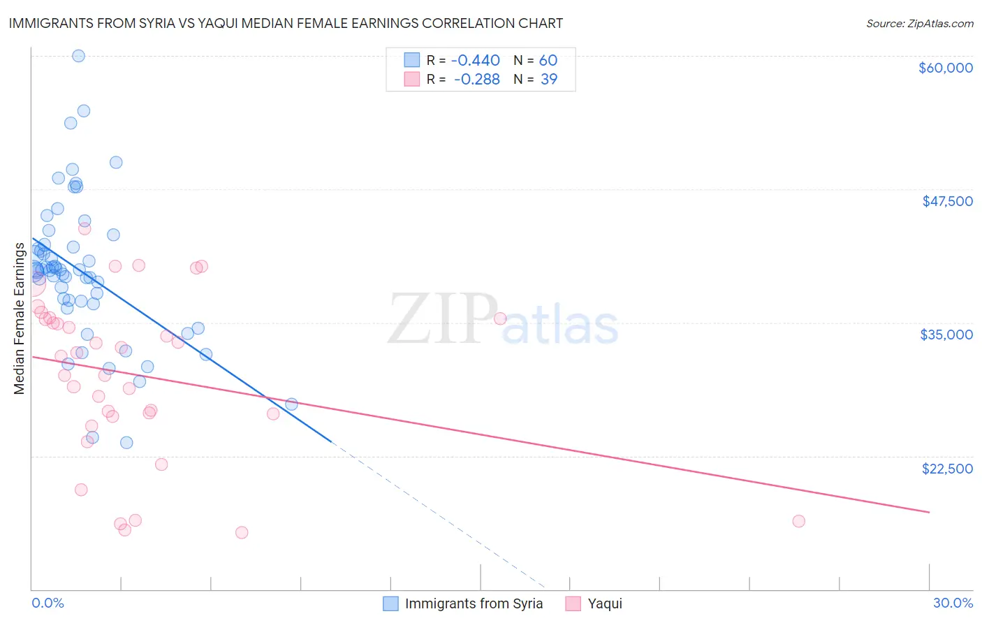 Immigrants from Syria vs Yaqui Median Female Earnings