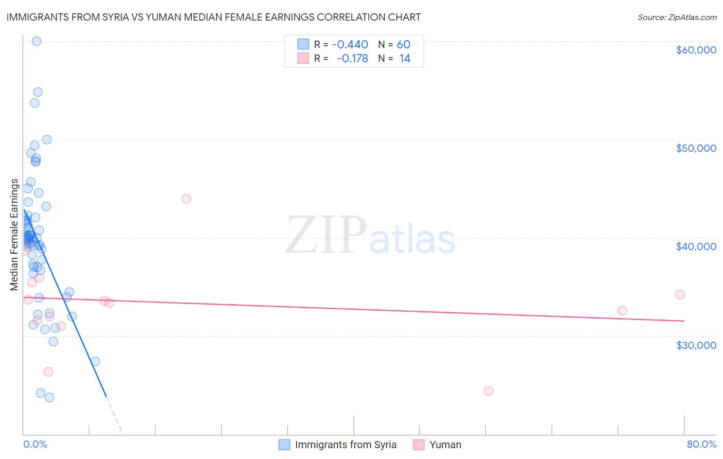 Immigrants from Syria vs Yuman Median Female Earnings