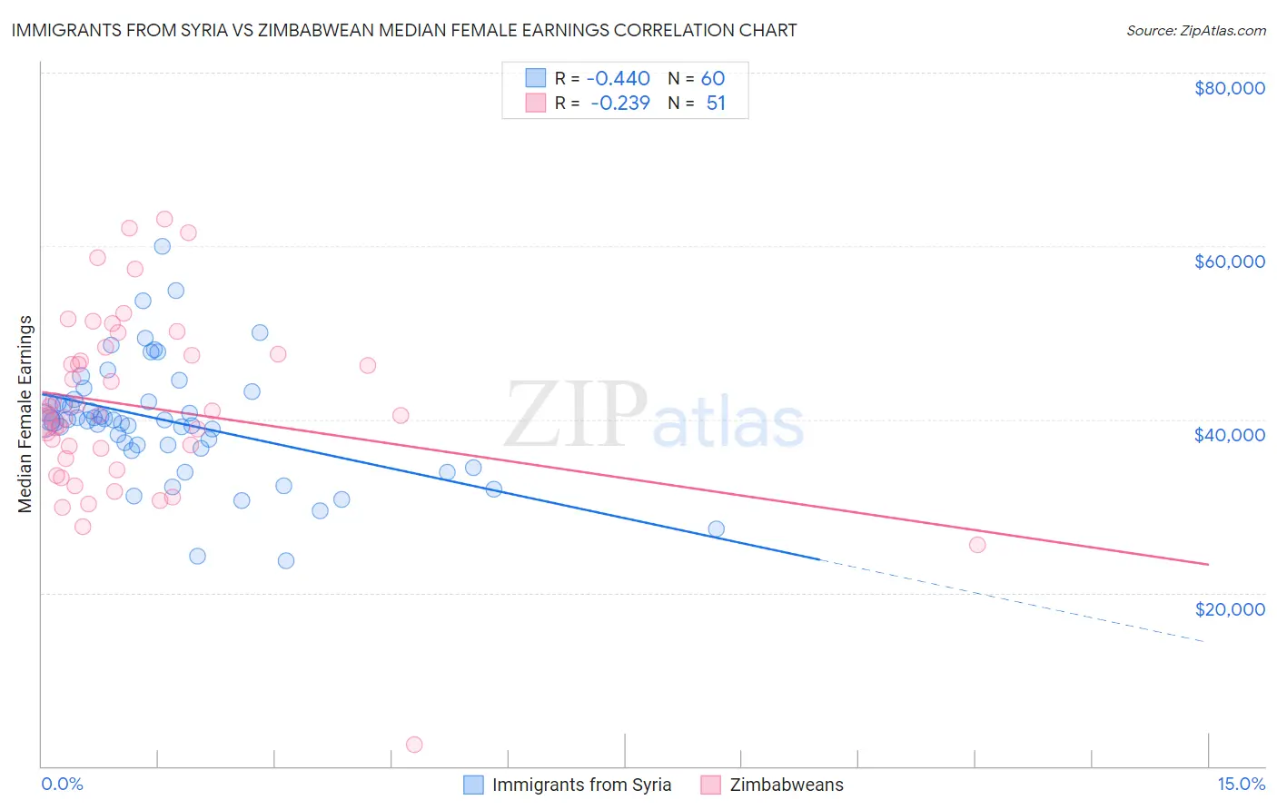 Immigrants from Syria vs Zimbabwean Median Female Earnings