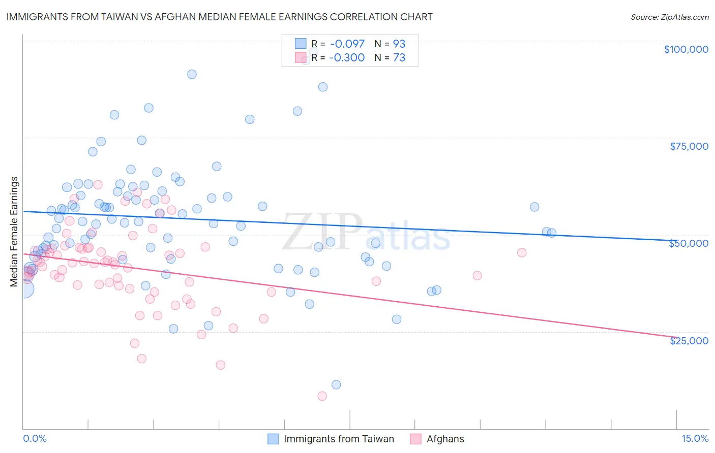 Immigrants from Taiwan vs Afghan Median Female Earnings