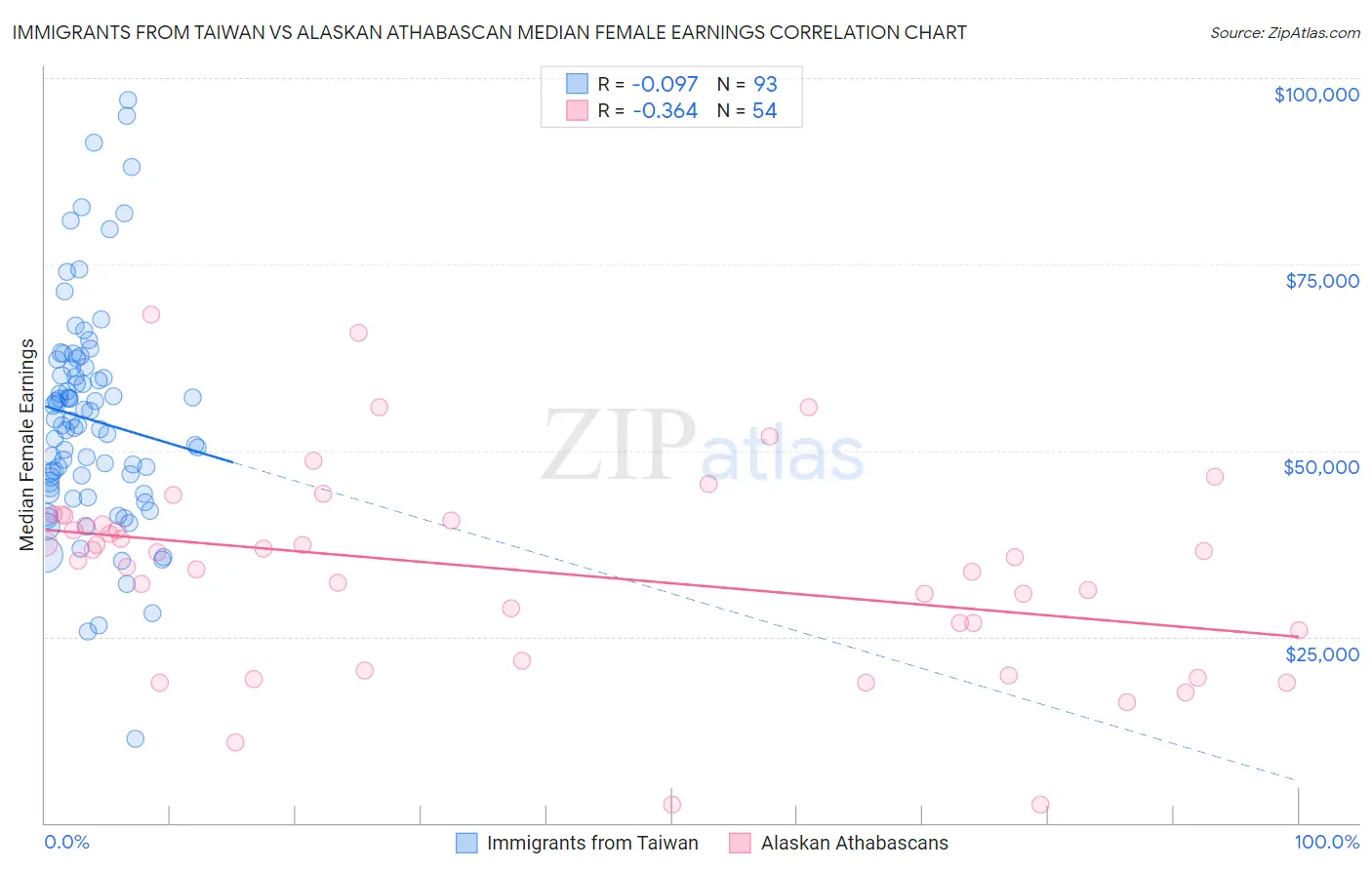 Immigrants from Taiwan vs Alaskan Athabascan Median Female Earnings