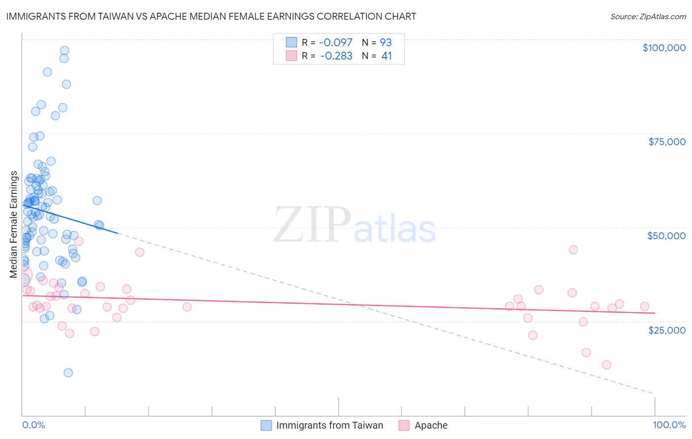 Immigrants from Taiwan vs Apache Median Female Earnings