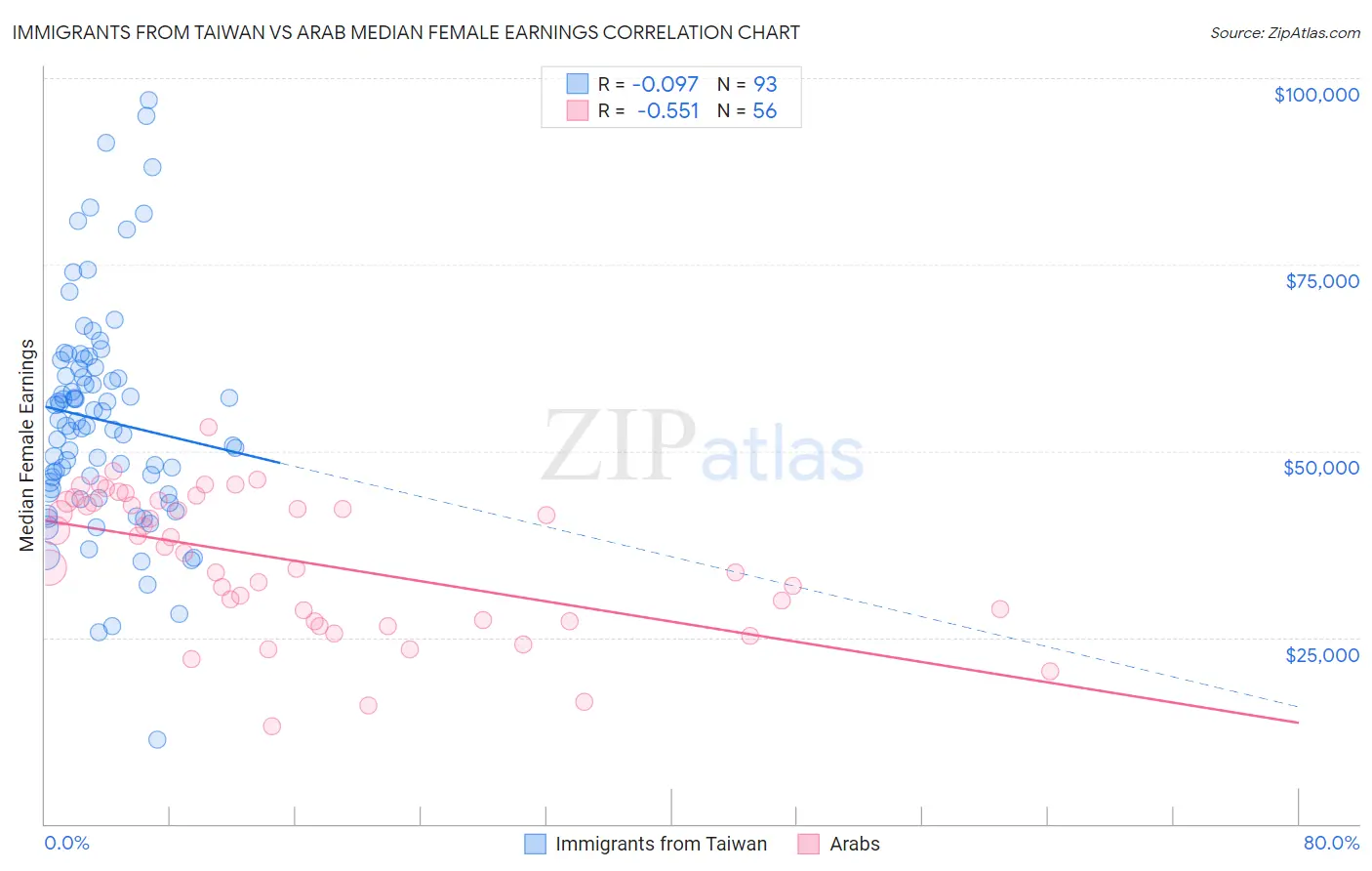 Immigrants from Taiwan vs Arab Median Female Earnings