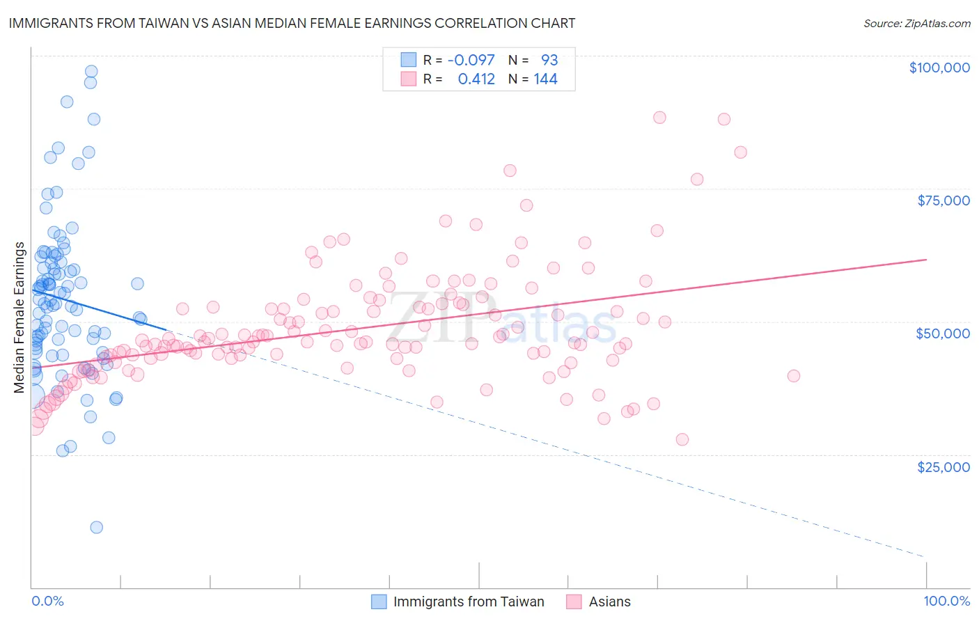 Immigrants from Taiwan vs Asian Median Female Earnings