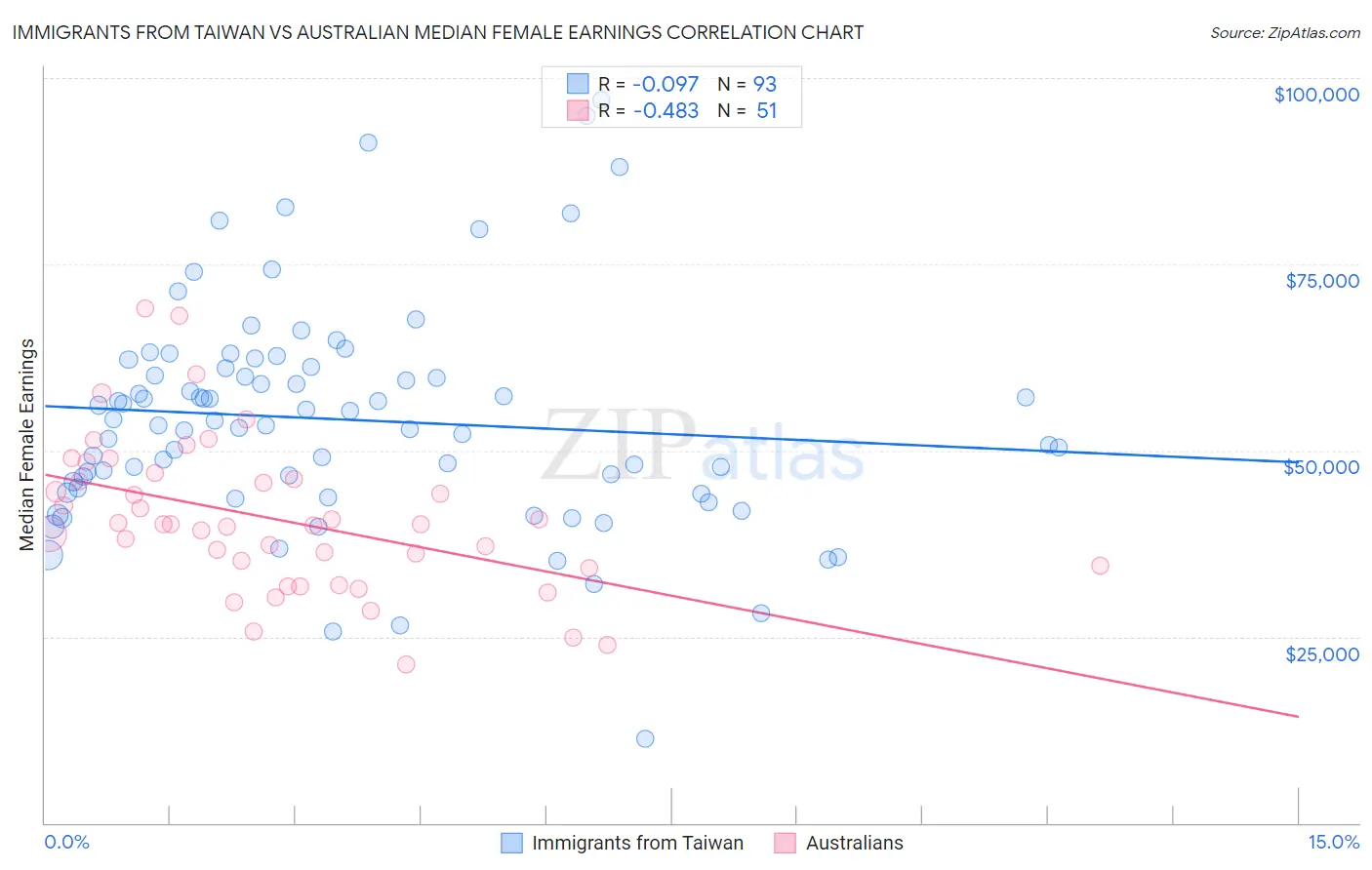 Immigrants from Taiwan vs Australian Median Female Earnings