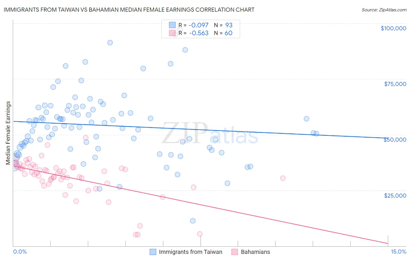 Immigrants from Taiwan vs Bahamian Median Female Earnings