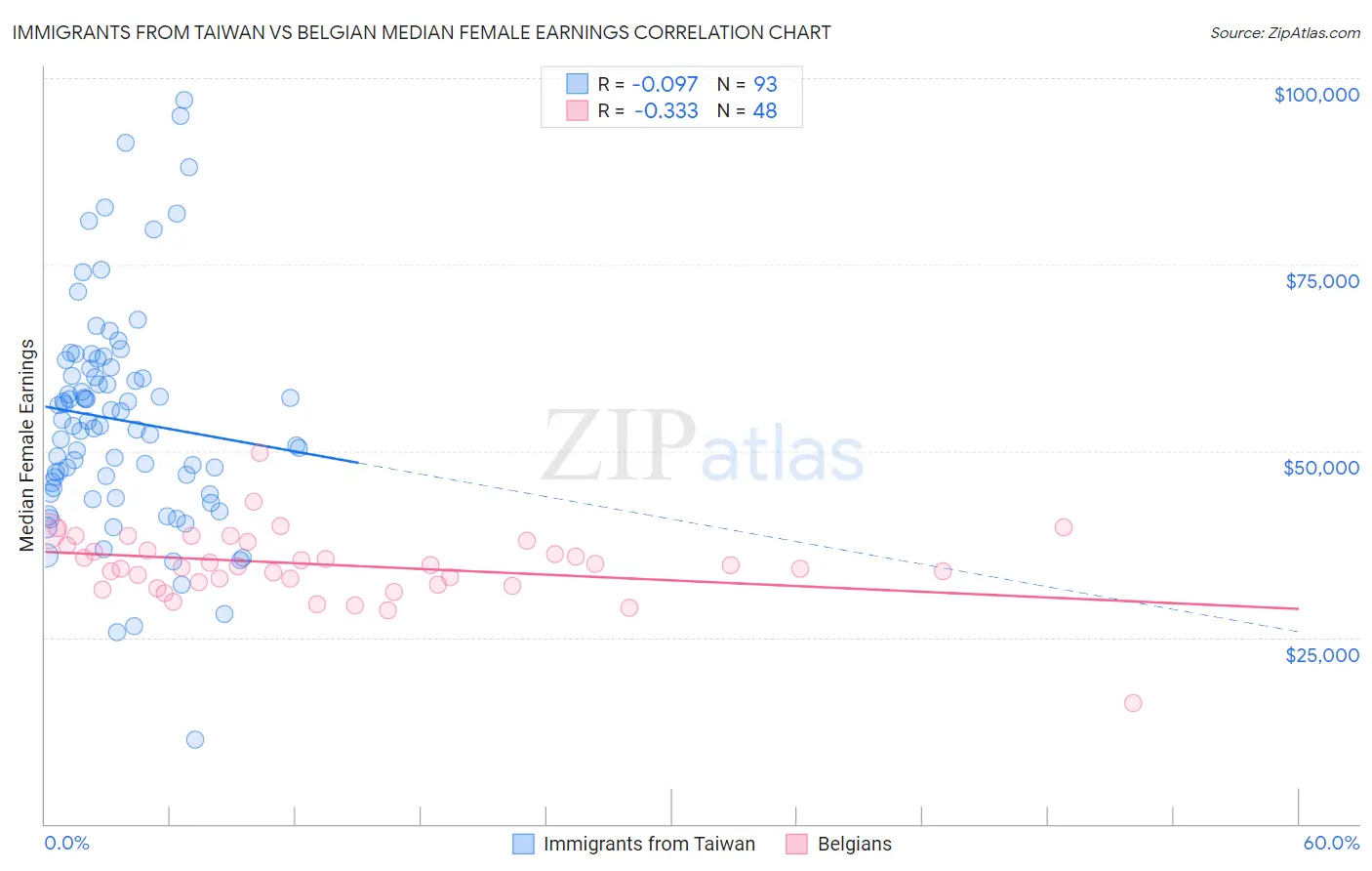 Immigrants from Taiwan vs Belgian Median Female Earnings