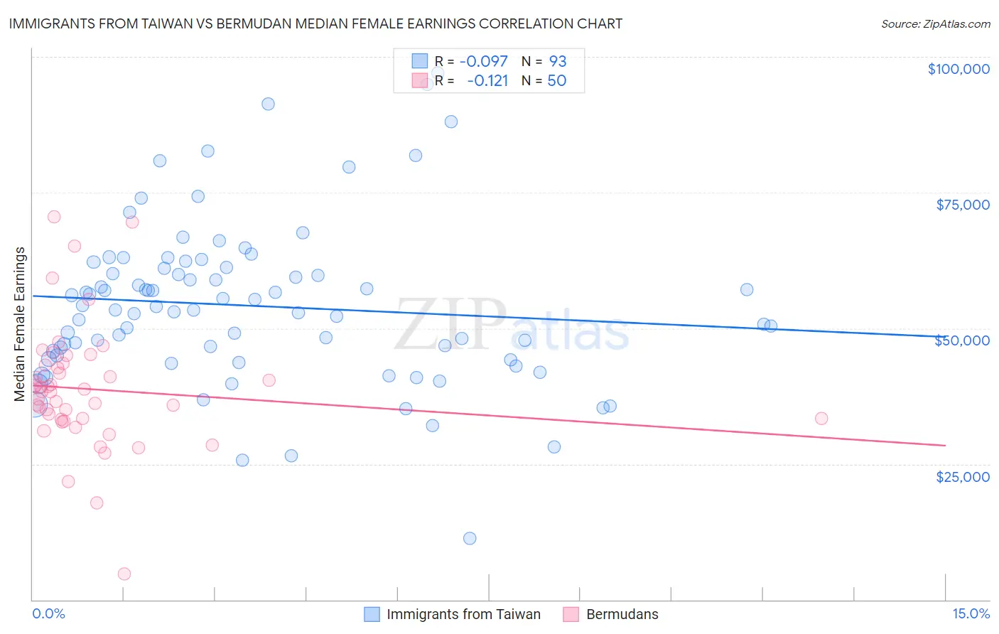 Immigrants from Taiwan vs Bermudan Median Female Earnings