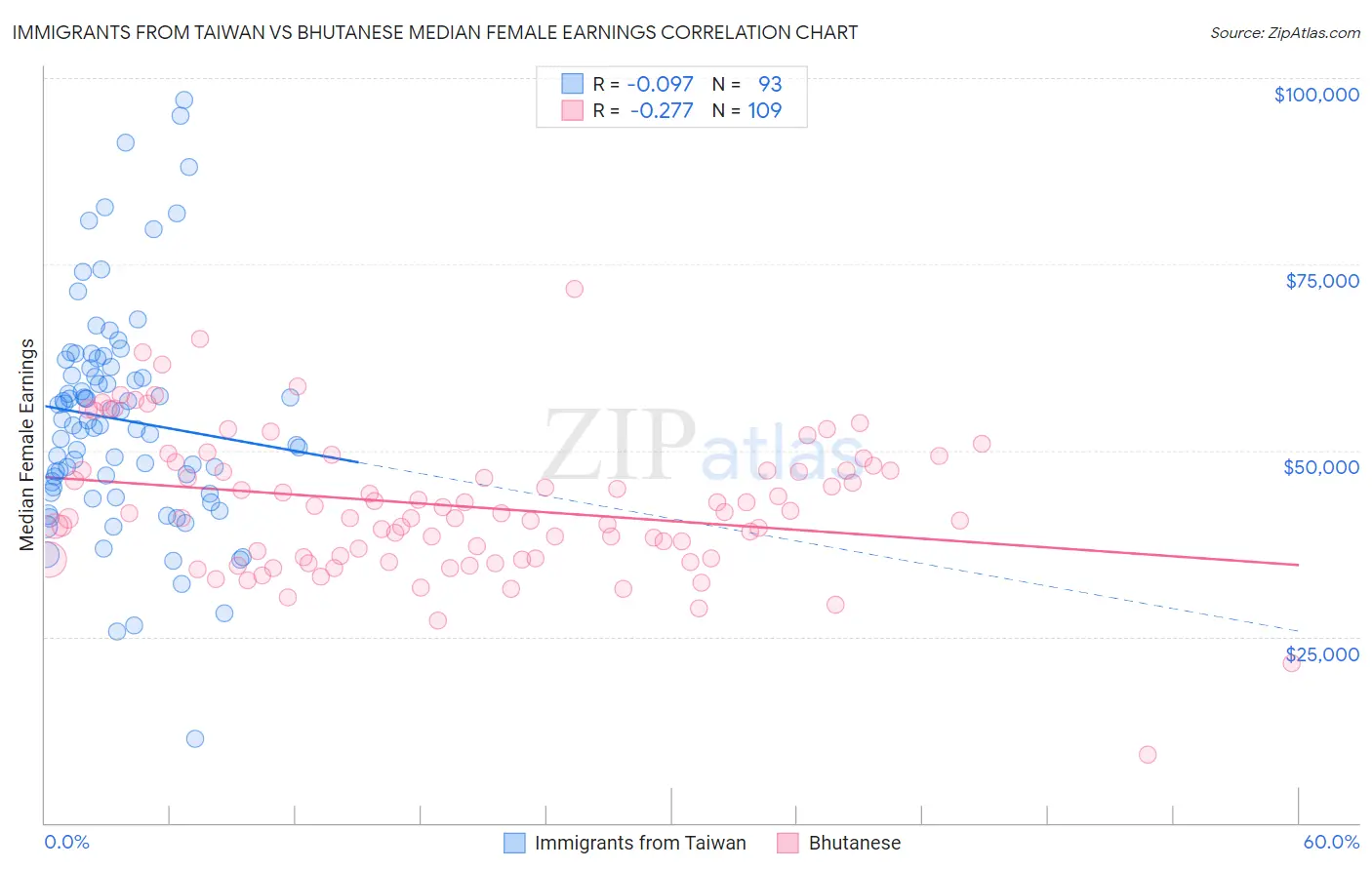 Immigrants from Taiwan vs Bhutanese Median Female Earnings