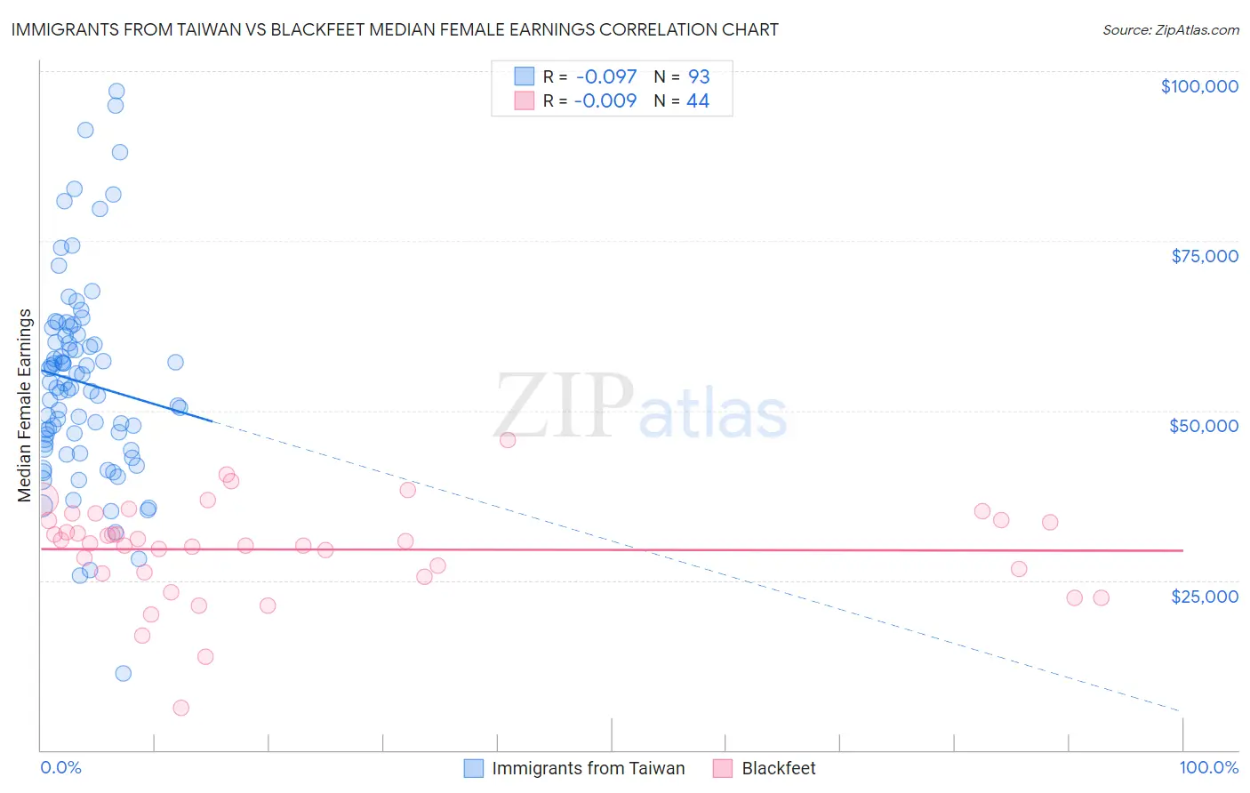 Immigrants from Taiwan vs Blackfeet Median Female Earnings