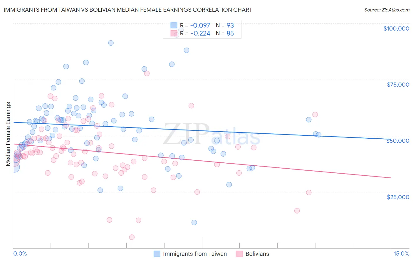 Immigrants from Taiwan vs Bolivian Median Female Earnings