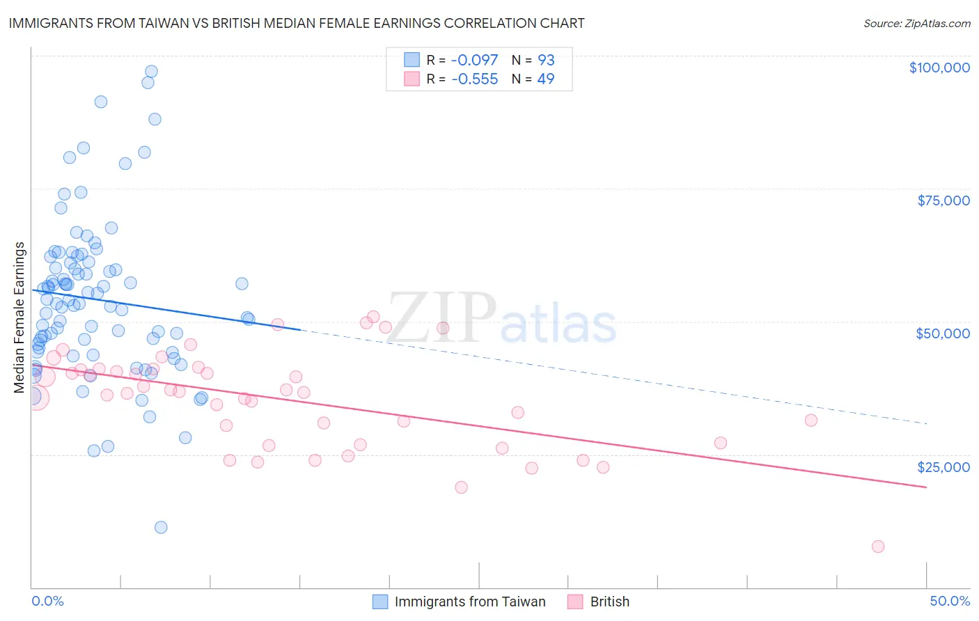 Immigrants from Taiwan vs British Median Female Earnings