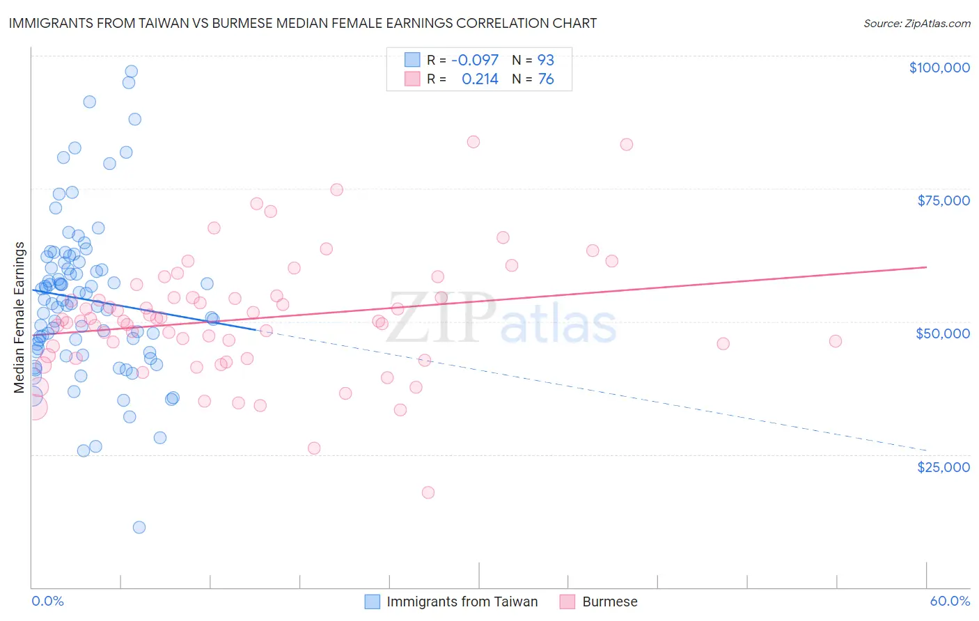 Immigrants from Taiwan vs Burmese Median Female Earnings