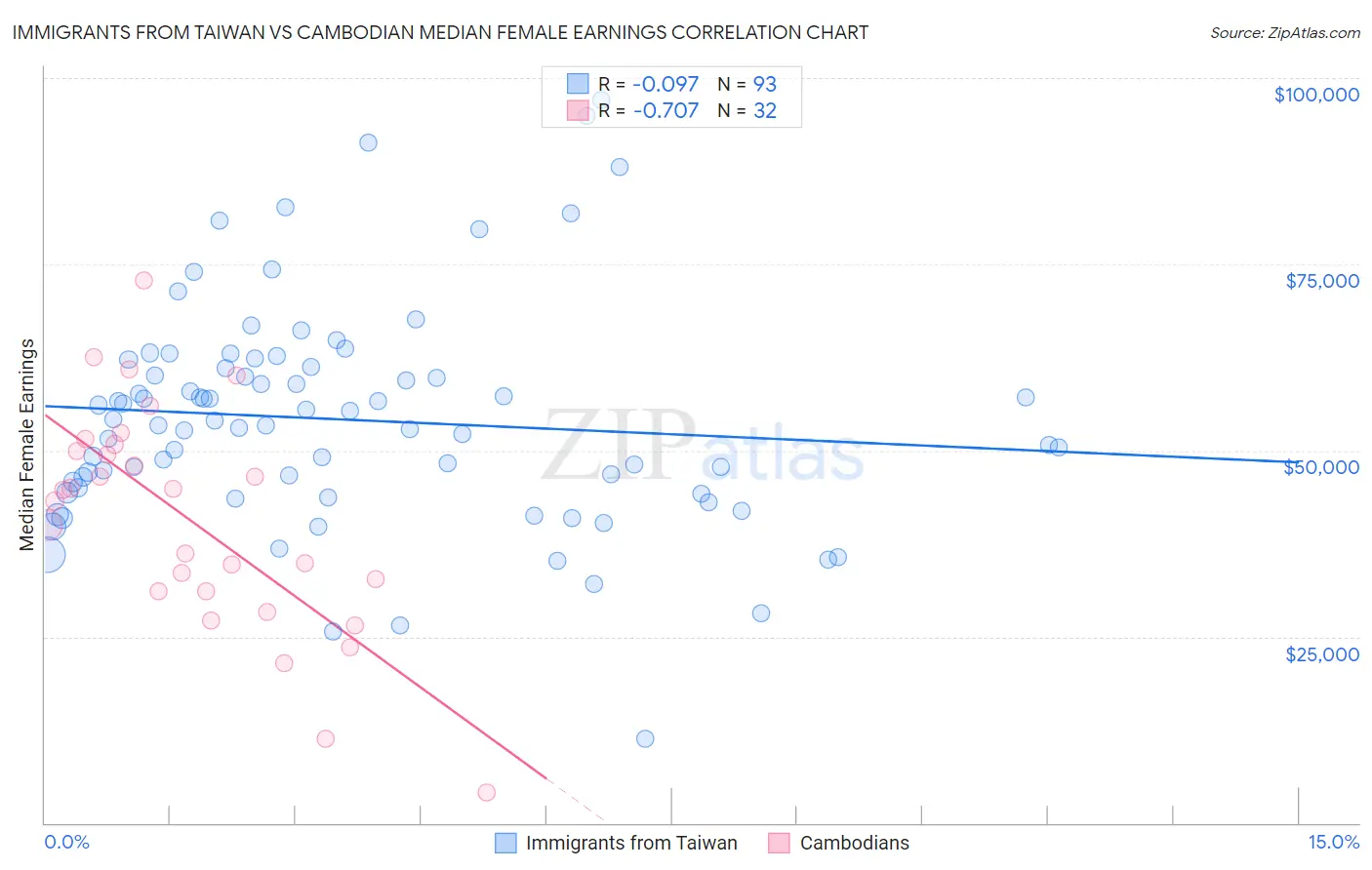 Immigrants from Taiwan vs Cambodian Median Female Earnings
