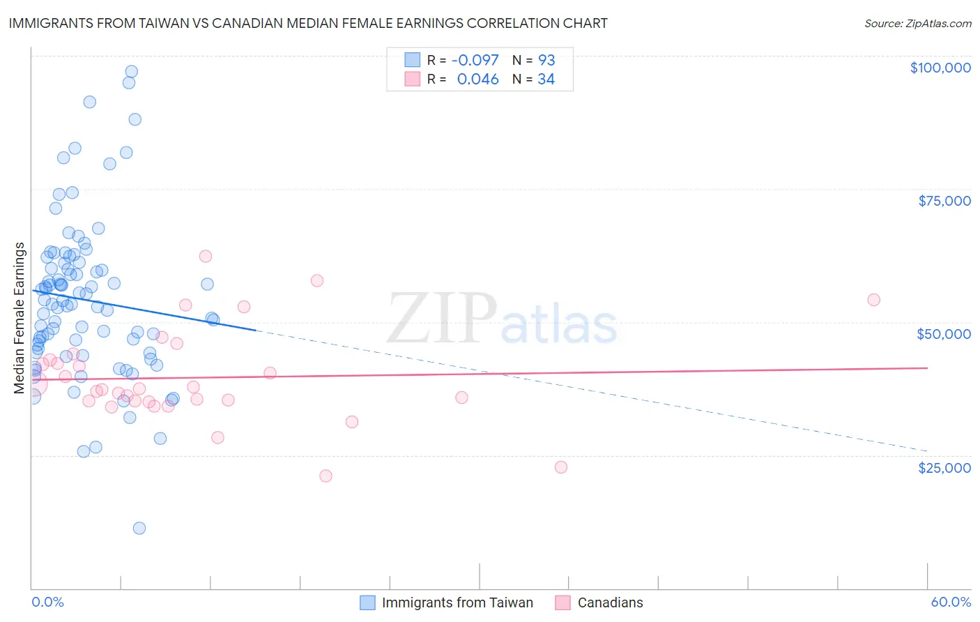 Immigrants from Taiwan vs Canadian Median Female Earnings