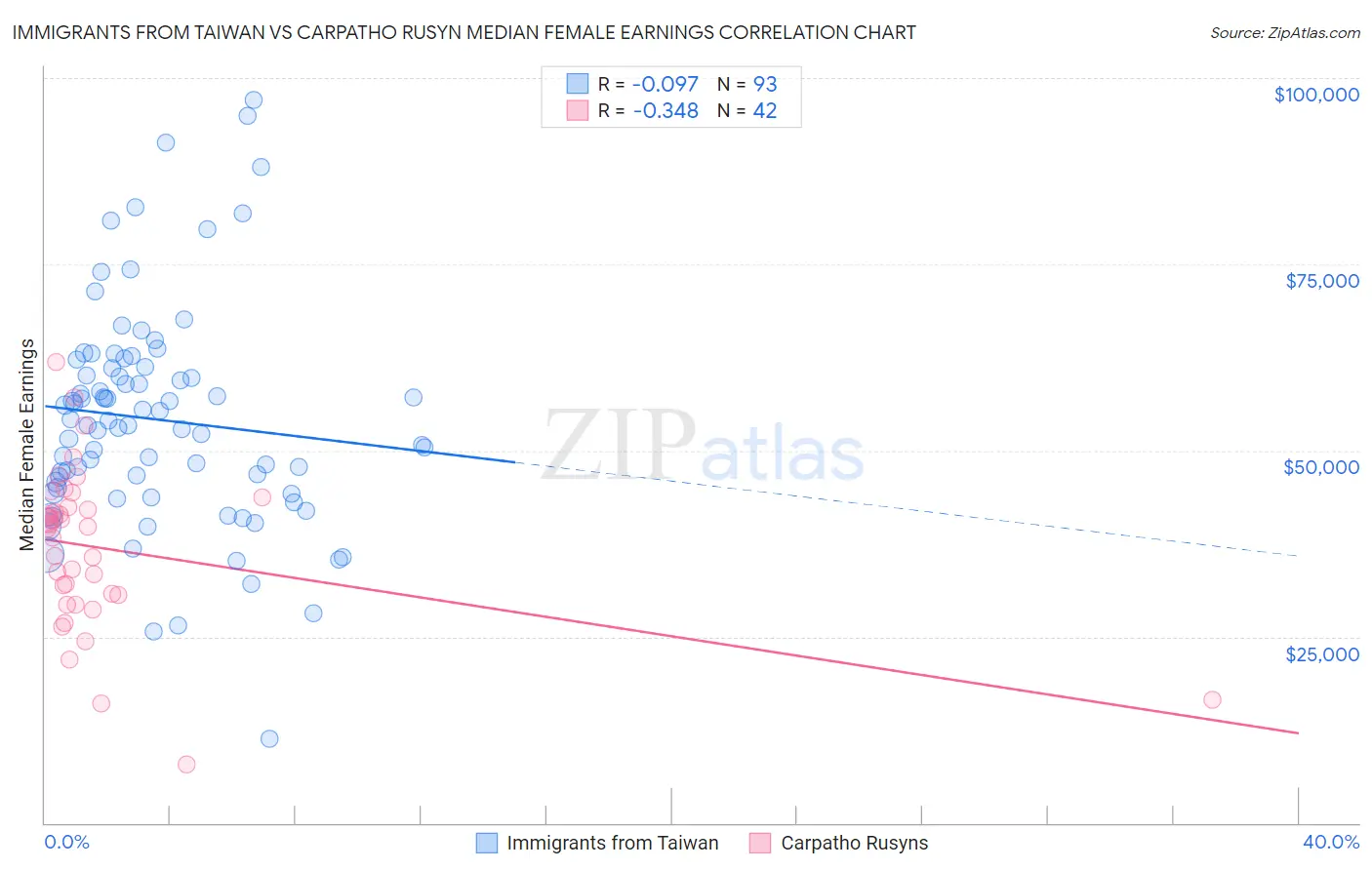 Immigrants from Taiwan vs Carpatho Rusyn Median Female Earnings