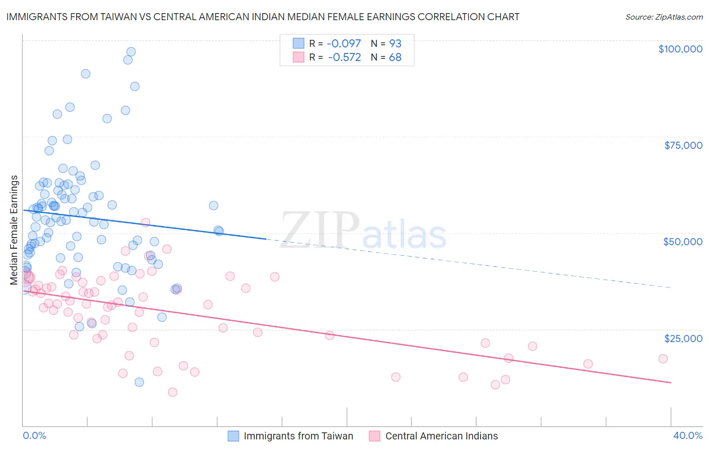 Immigrants from Taiwan vs Central American Indian Median Female Earnings