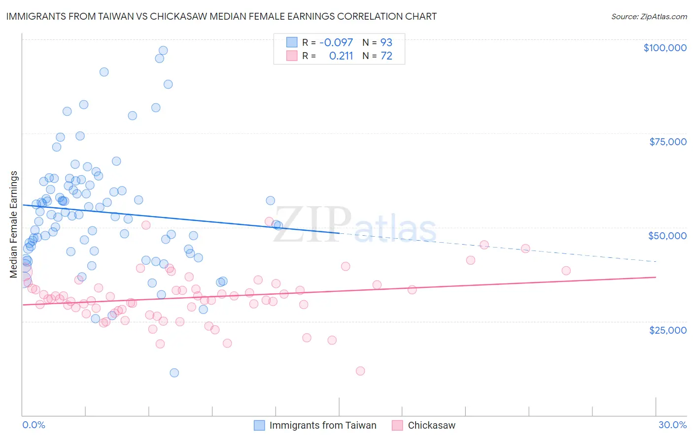 Immigrants from Taiwan vs Chickasaw Median Female Earnings