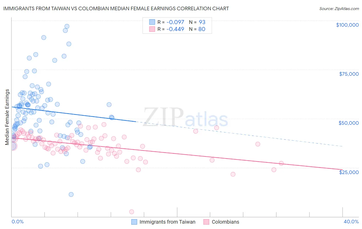 Immigrants from Taiwan vs Colombian Median Female Earnings