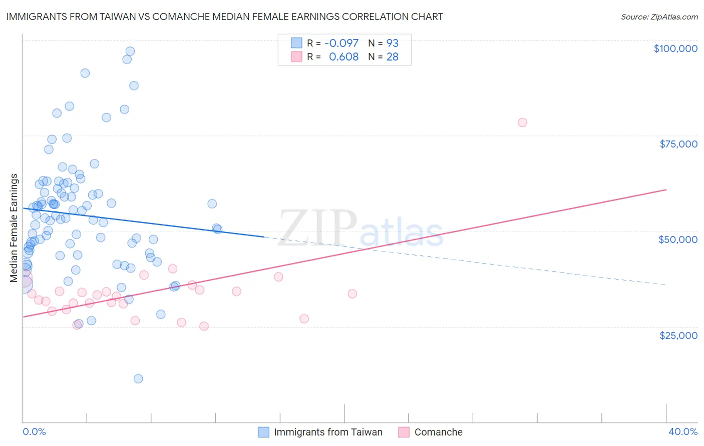 Immigrants from Taiwan vs Comanche Median Female Earnings