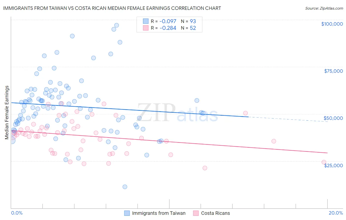Immigrants from Taiwan vs Costa Rican Median Female Earnings
