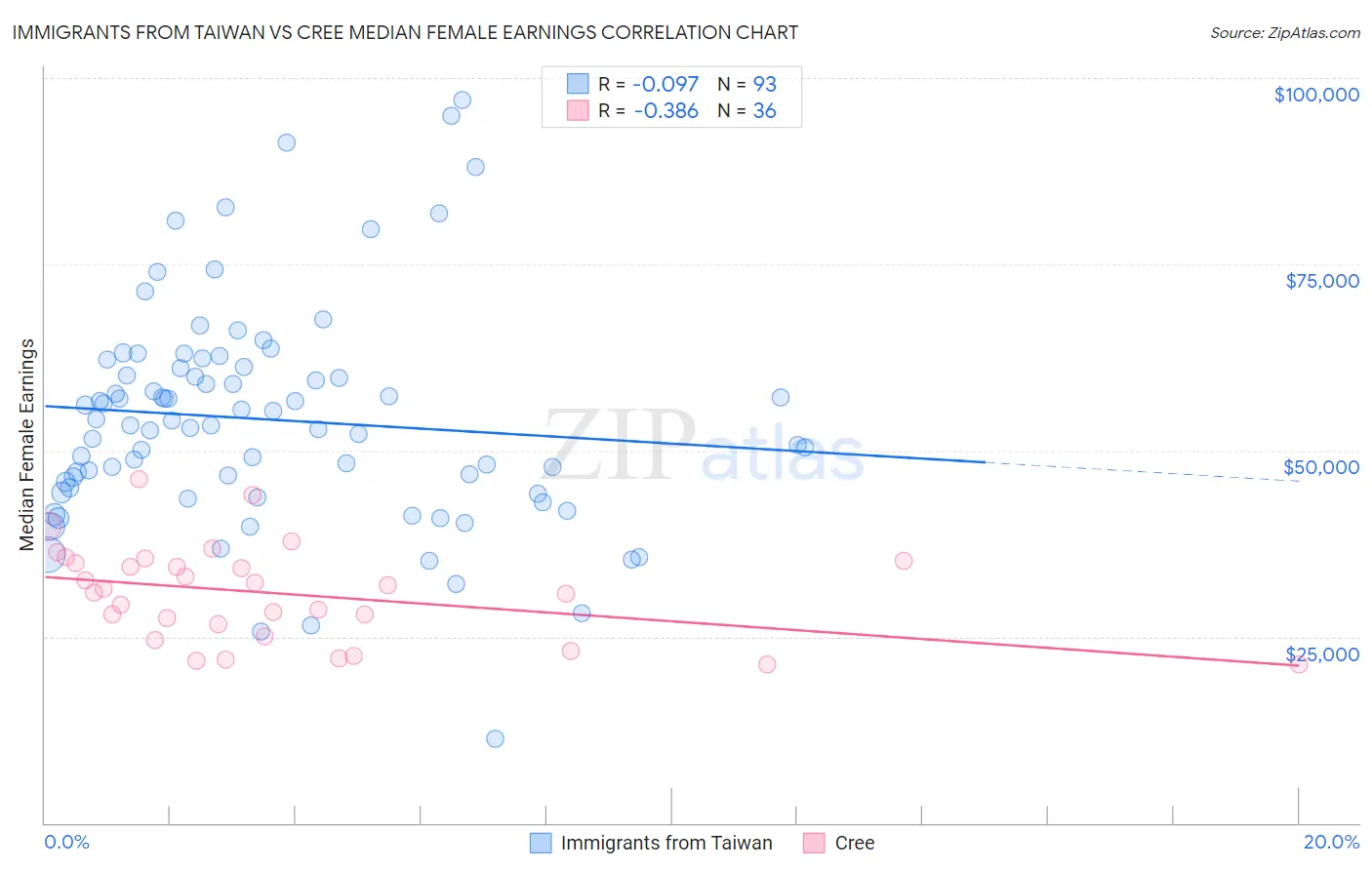 Immigrants from Taiwan vs Cree Median Female Earnings
