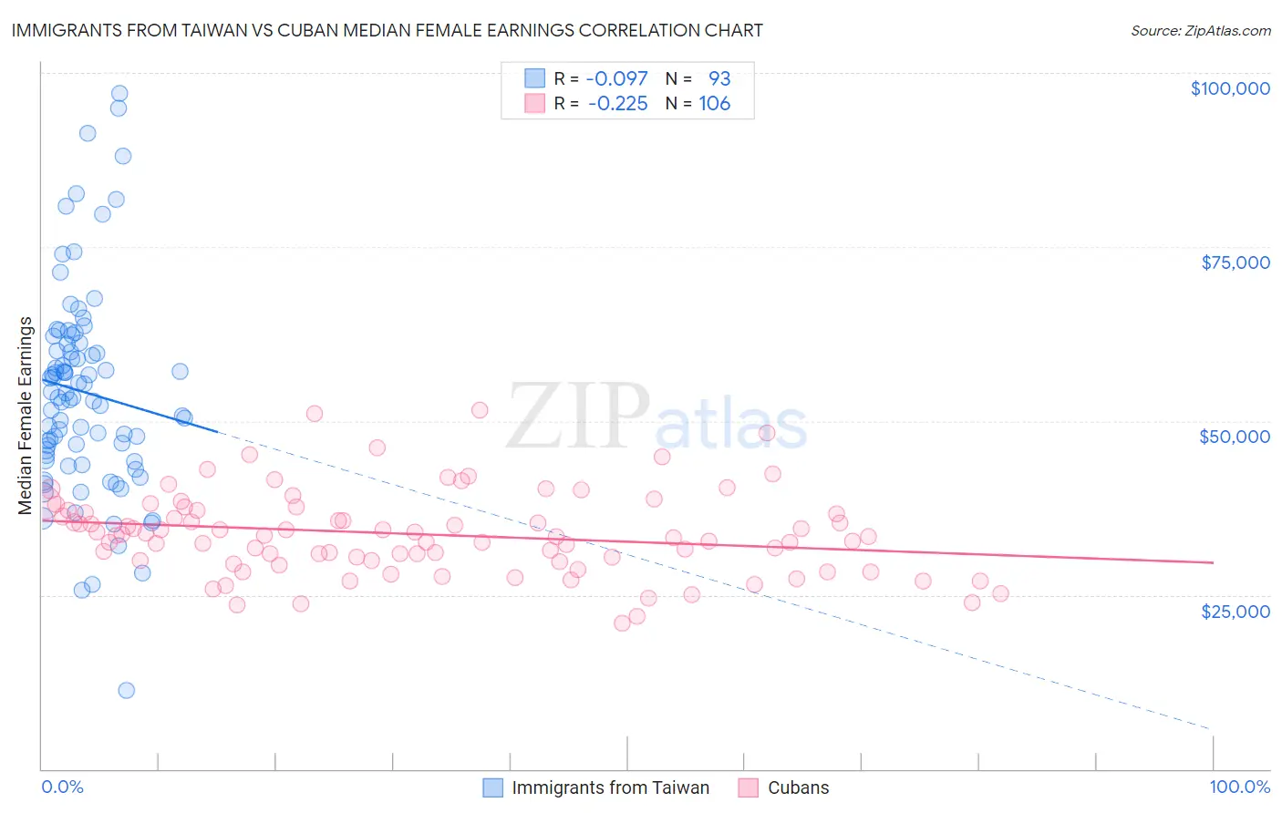 Immigrants from Taiwan vs Cuban Median Female Earnings