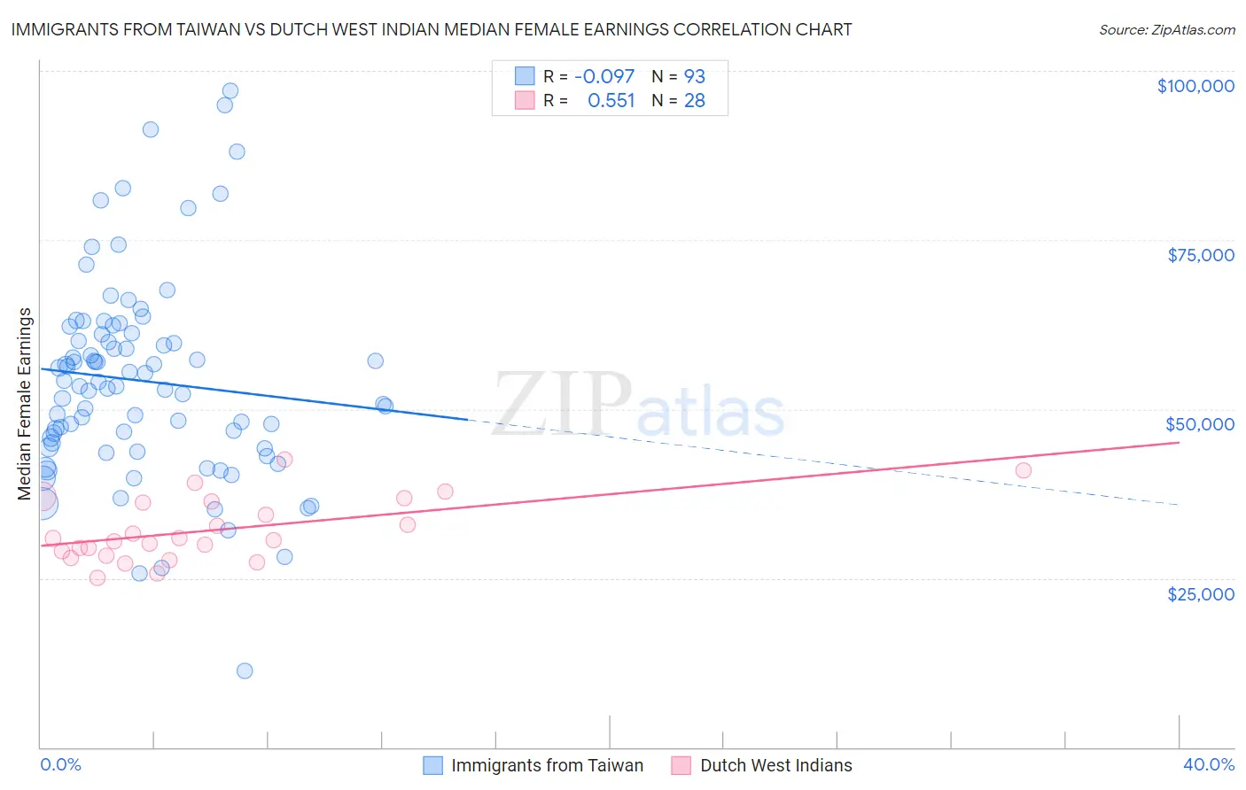 Immigrants from Taiwan vs Dutch West Indian Median Female Earnings