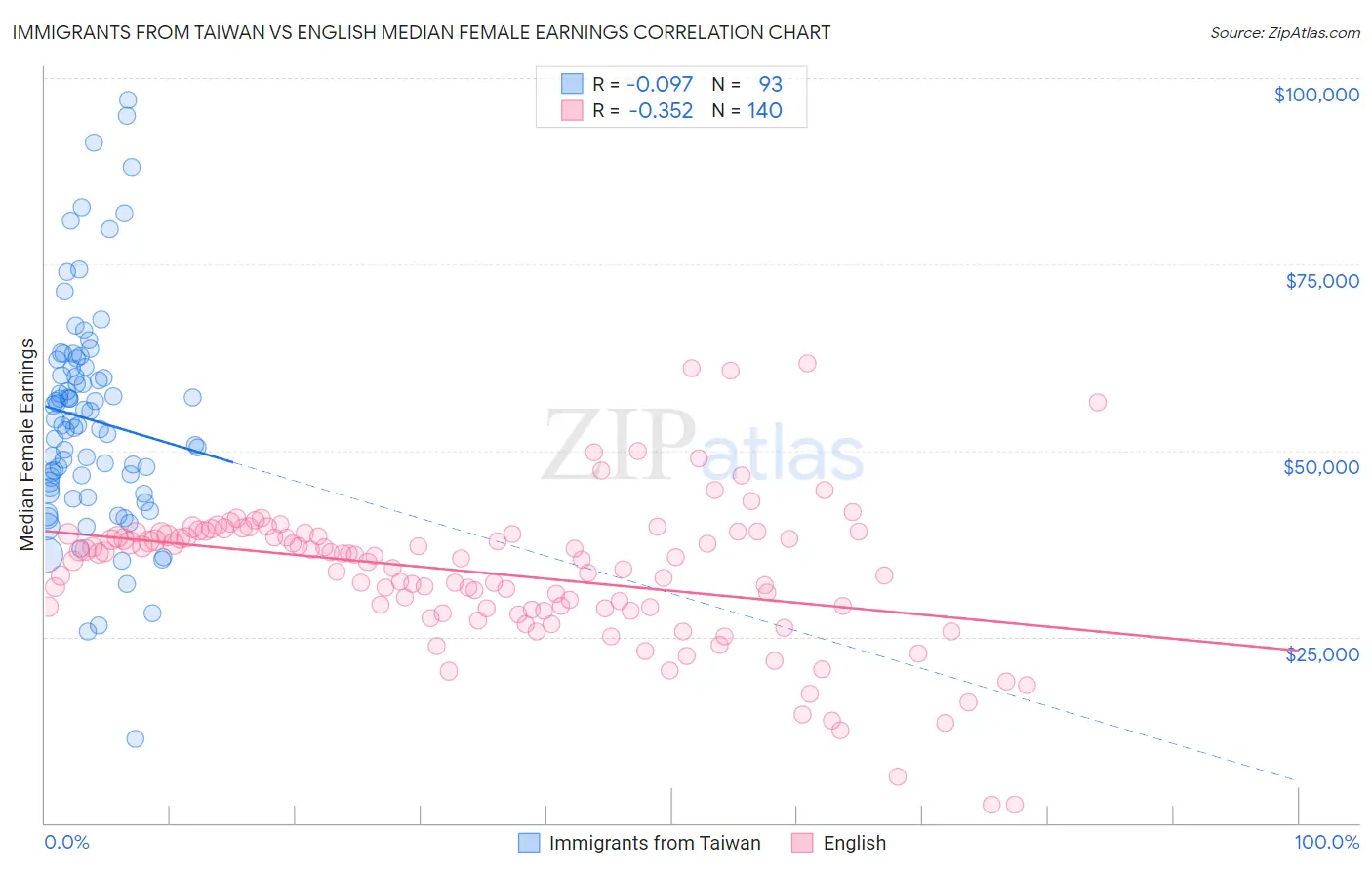Immigrants from Taiwan vs English Median Female Earnings