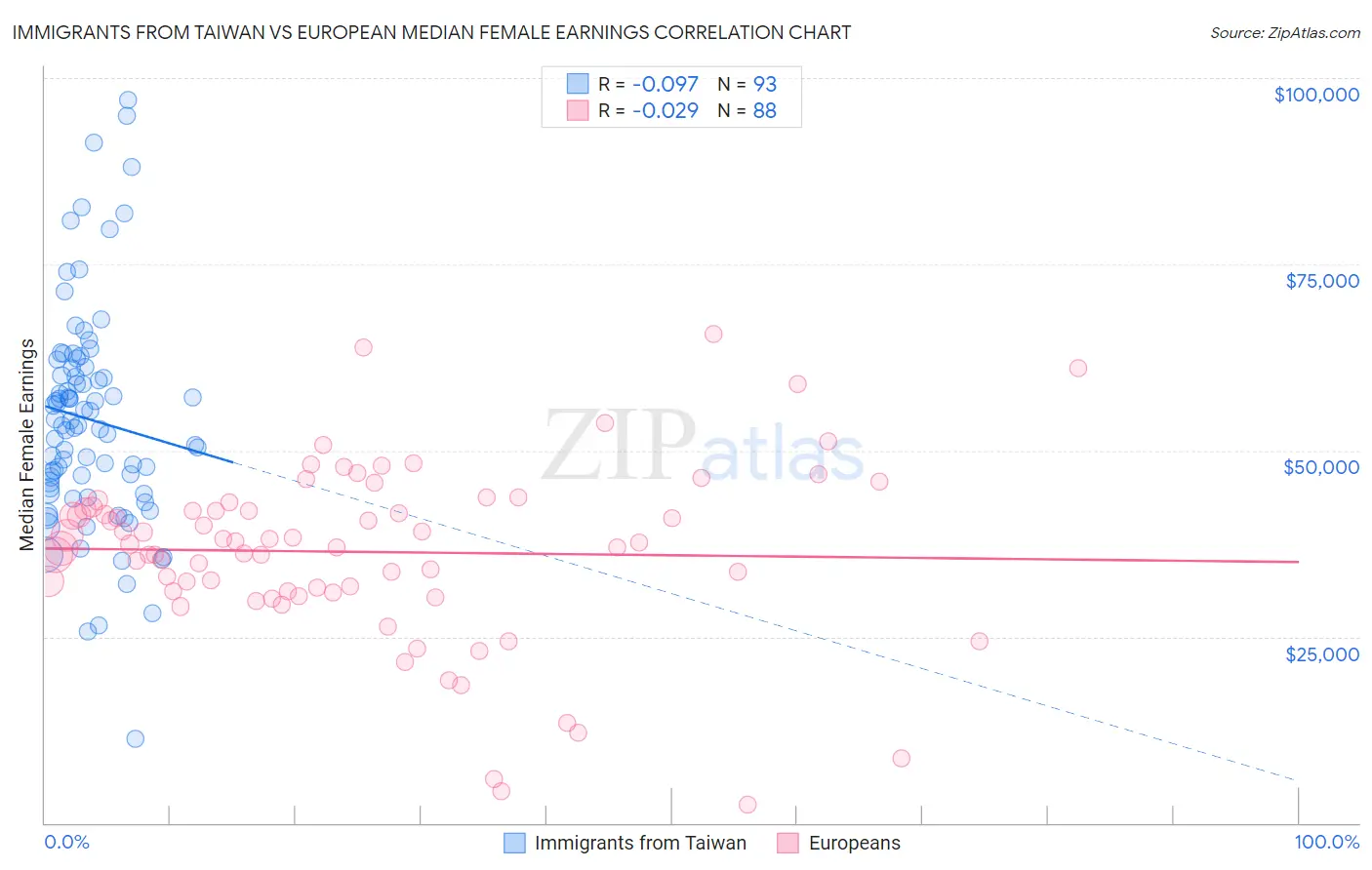 Immigrants from Taiwan vs European Median Female Earnings