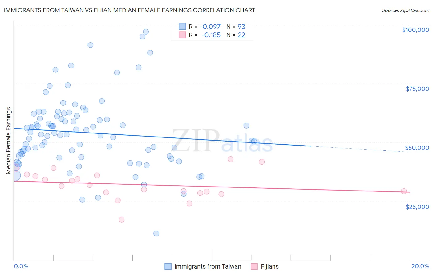 Immigrants from Taiwan vs Fijian Median Female Earnings