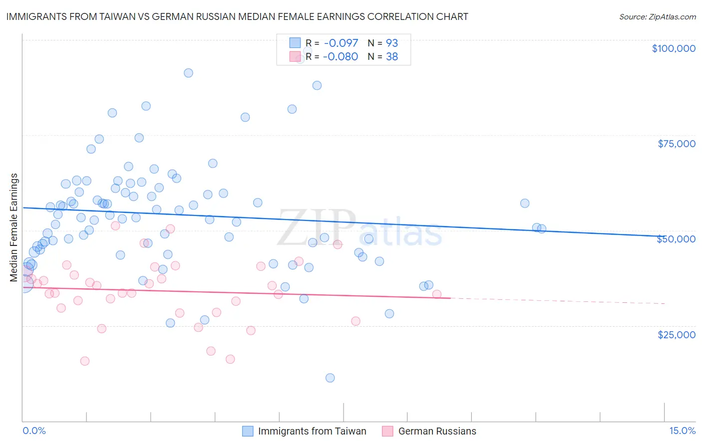 Immigrants from Taiwan vs German Russian Median Female Earnings