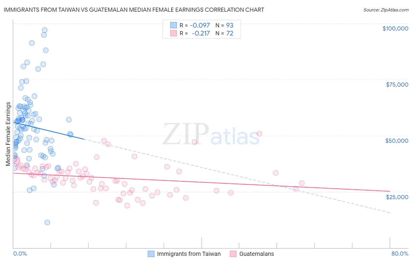 Immigrants from Taiwan vs Guatemalan Median Female Earnings