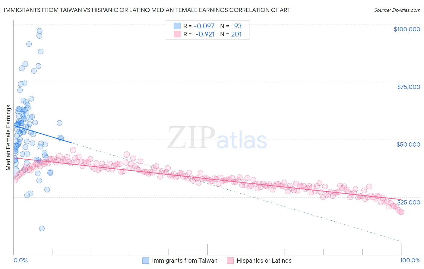 Immigrants from Taiwan vs Hispanic or Latino Median Female Earnings