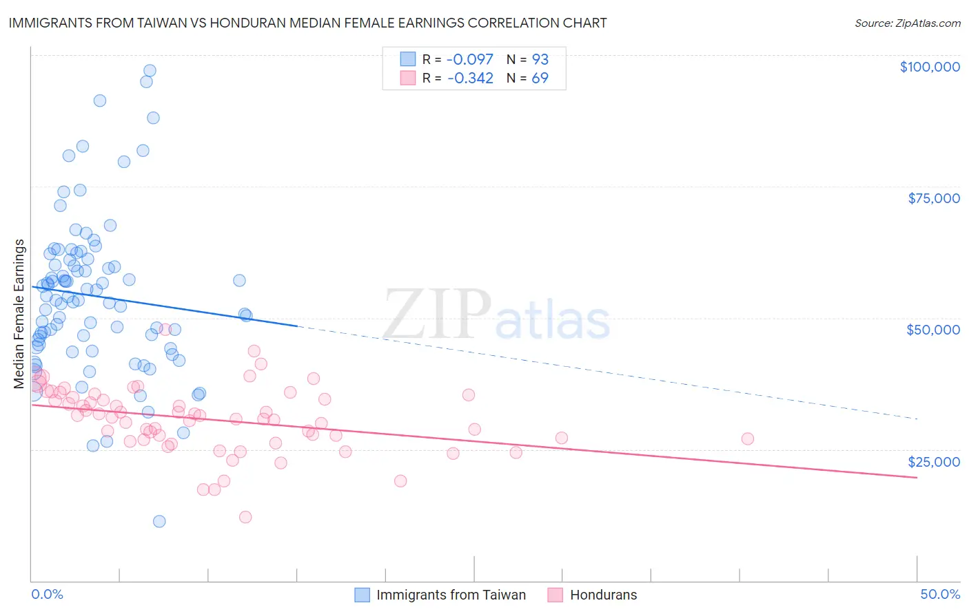 Immigrants from Taiwan vs Honduran Median Female Earnings