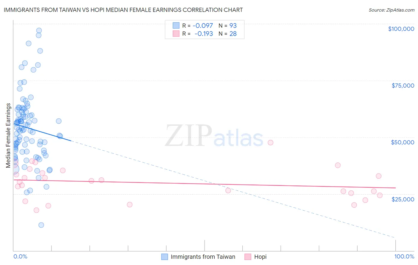 Immigrants from Taiwan vs Hopi Median Female Earnings