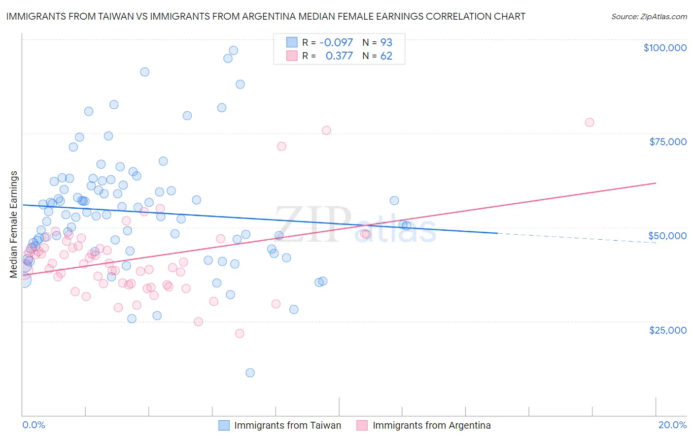 Immigrants from Taiwan vs Immigrants from Argentina Median Female Earnings