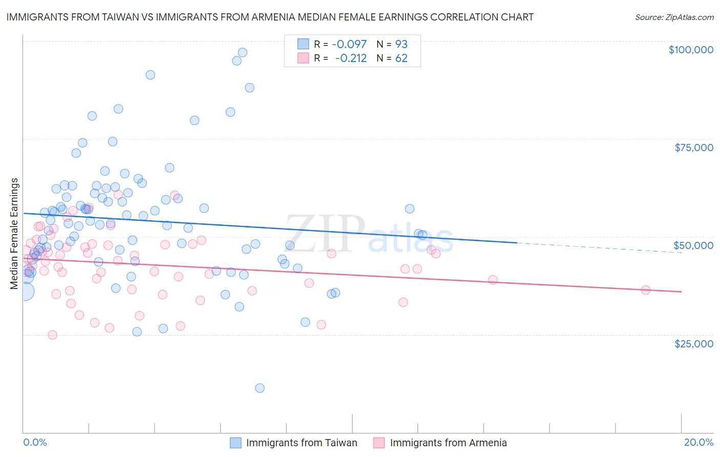 Immigrants from Taiwan vs Immigrants from Armenia Median Female Earnings