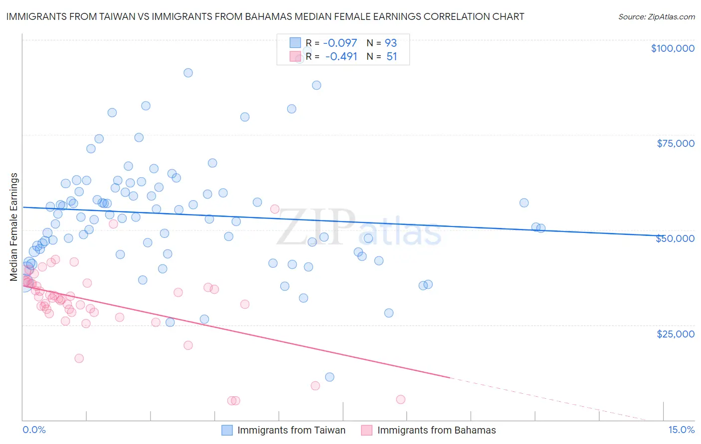 Immigrants from Taiwan vs Immigrants from Bahamas Median Female Earnings