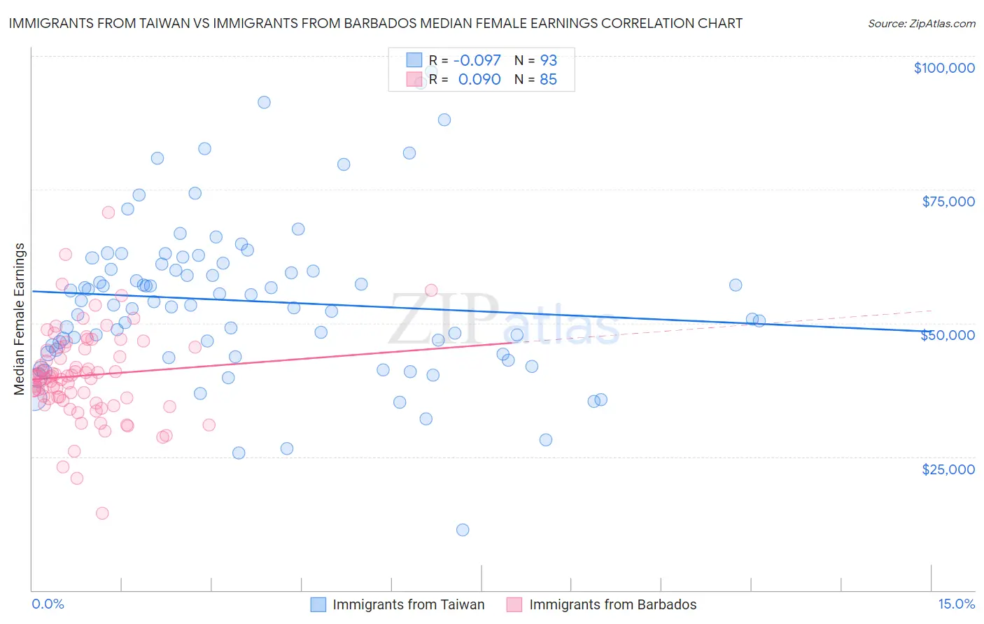 Immigrants from Taiwan vs Immigrants from Barbados Median Female Earnings